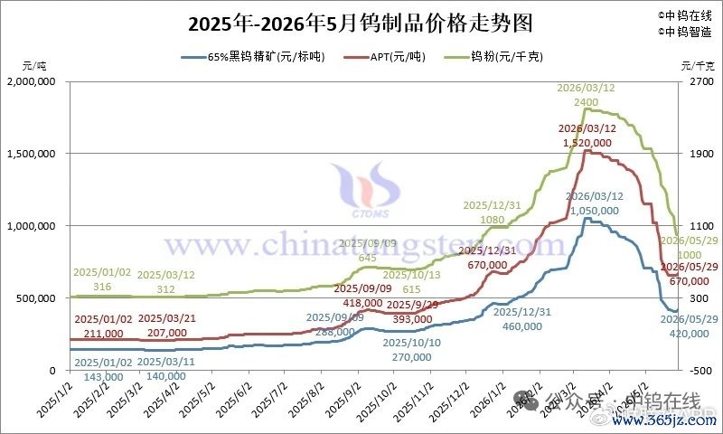 数据开端：中钨在线